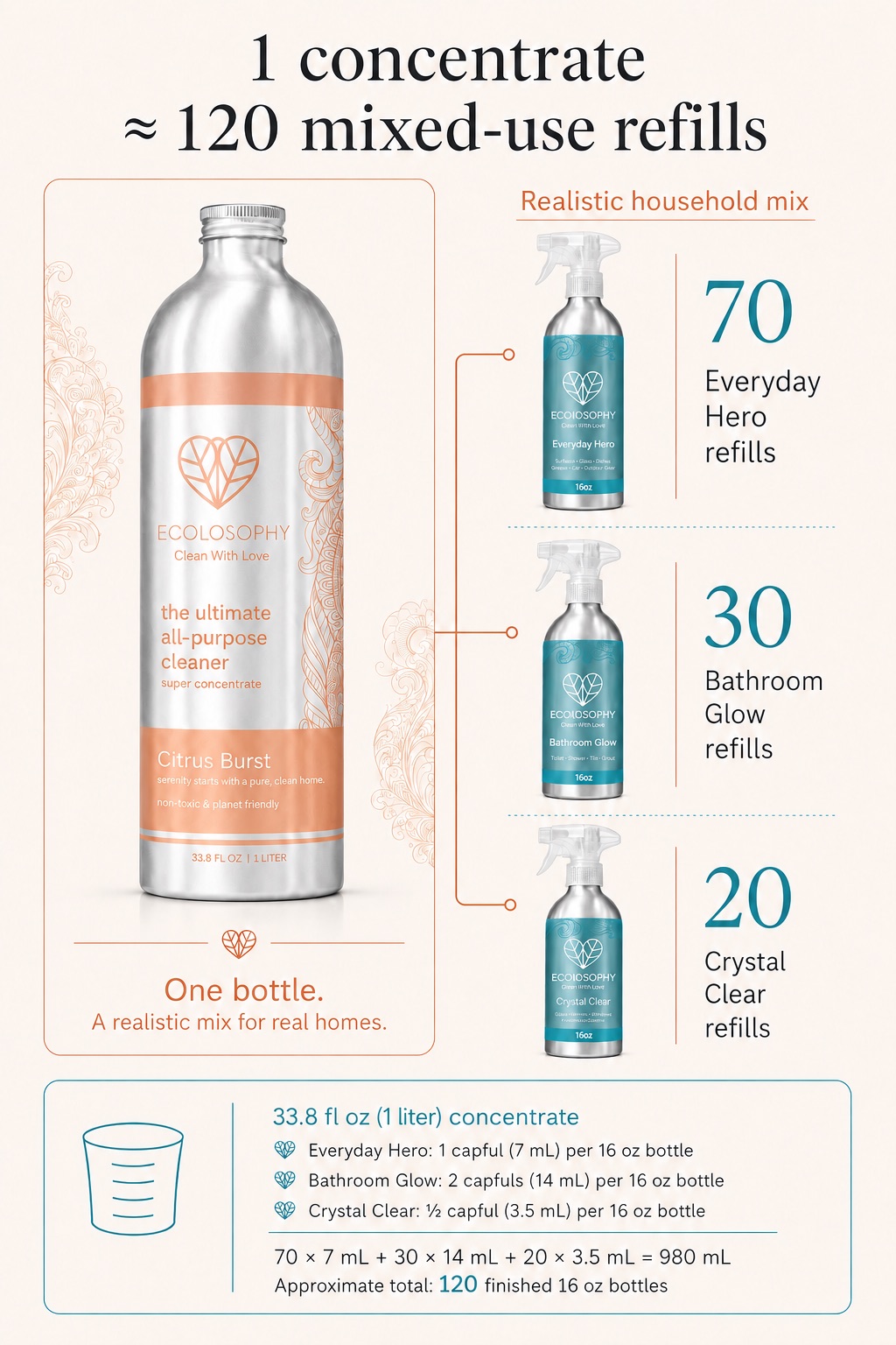Refill maths for Citrus Burst: one 33.8 fl oz / 1 litre concentrate makes about 120 mixed-use 16 oz refills across the three teal aluminium spray bottles.